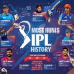 Players with highest runs in IPL history